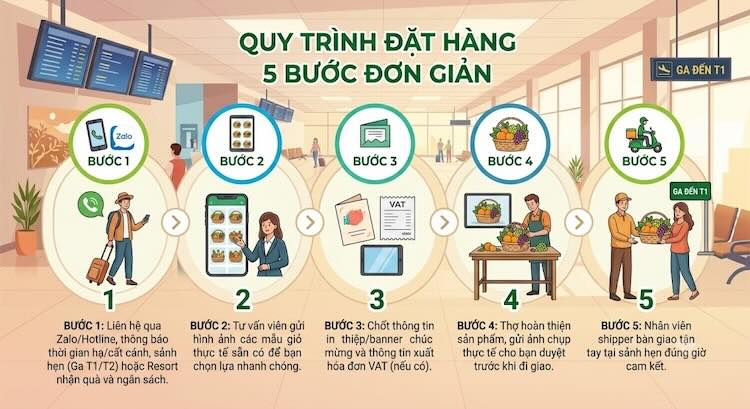 Quy trình đặt hàng tại 360FRUIT